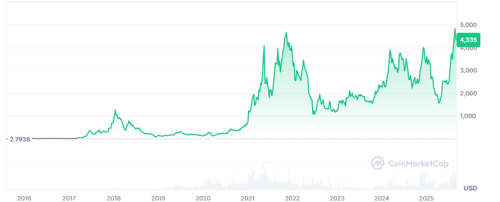 Ethereum Price Prediction 2025